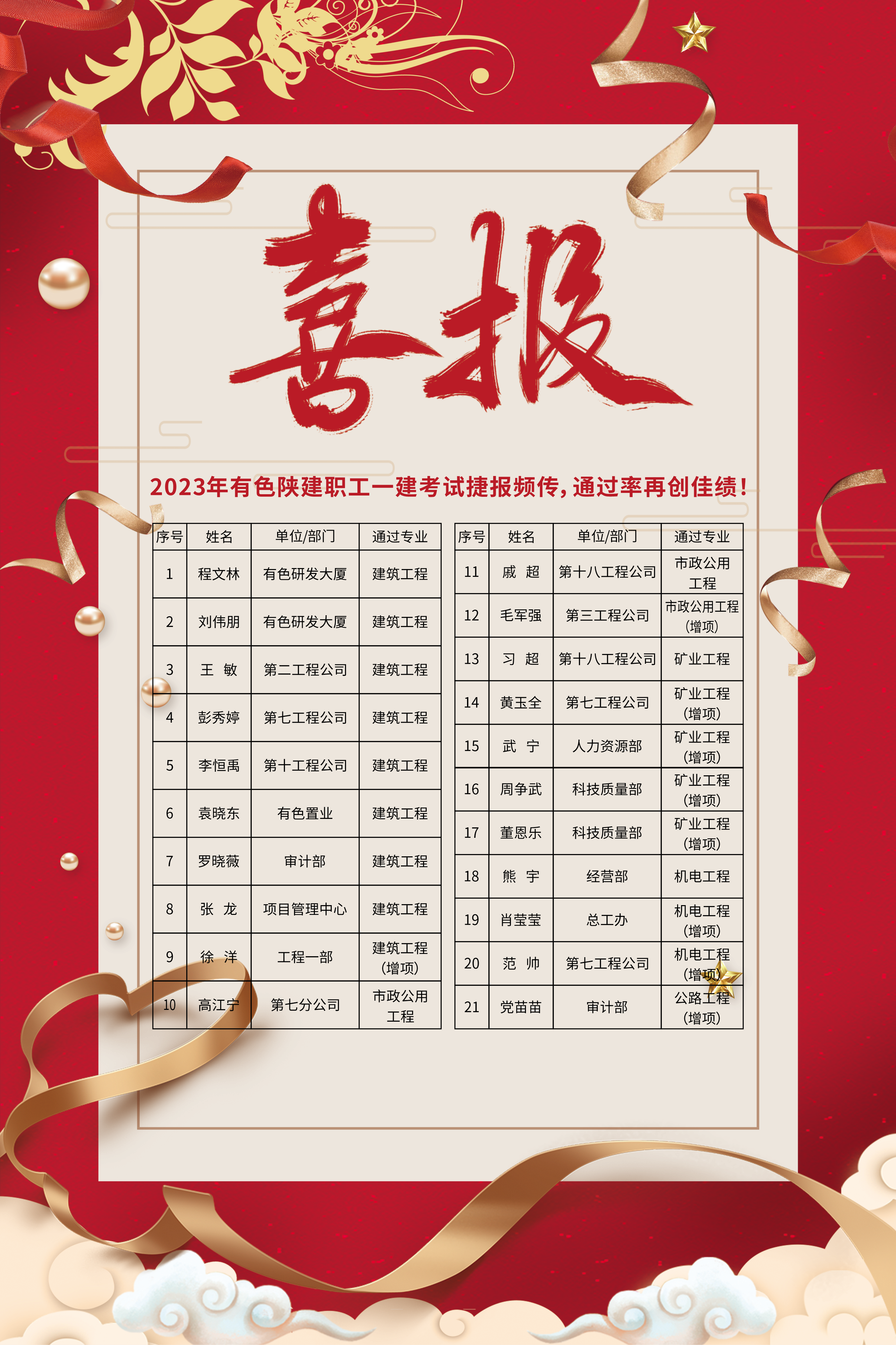 喜報！2023年公司21人通過一級建造師考試，創(chuàng)歷史新高！